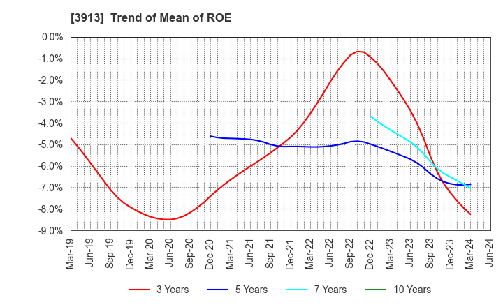 3913 GreenBee, Inc.: Trend of Mean of ROE