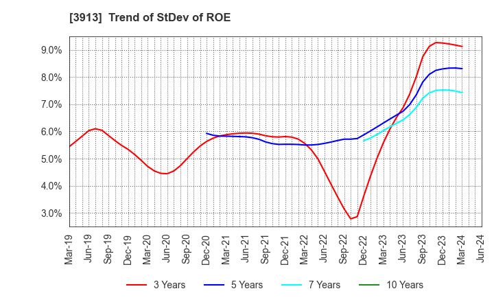 3913 GreenBee, Inc.: Trend of StDev of ROE