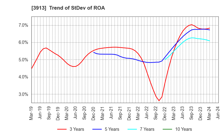 3913 GreenBee, Inc.: Trend of StDev of ROA