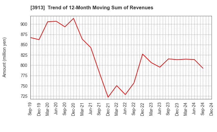 3913 GreenBee, Inc.: Trend of 12-Month Moving Sum of Revenues