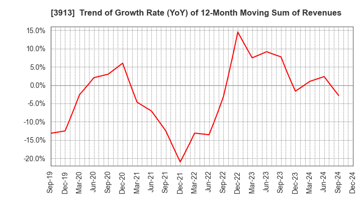 3913 GreenBee, Inc.: Trend of Growth Rate (YoY) of 12-Month Moving Sum of Revenues