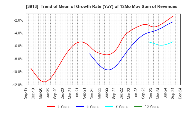 3913 GreenBee, Inc.: Trend of Mean of Growth Rate (YoY) of 12Mo Mov Sum of Revenues