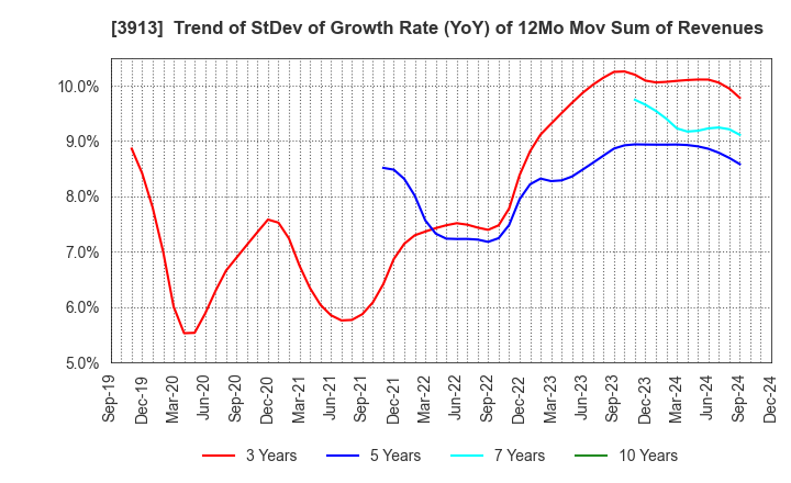 3913 GreenBee, Inc.: Trend of StDev of Growth Rate (YoY) of 12Mo Mov Sum of Revenues