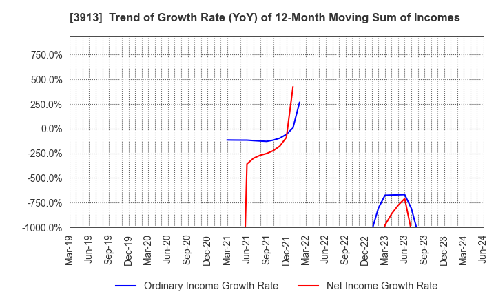 3913 GreenBee, Inc.: Trend of Growth Rate (YoY) of 12-Month Moving Sum of Incomes