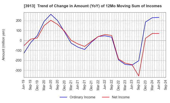 3913 GreenBee, Inc.: Trend of Change in Amount (YoY) of 12Mo Moving Sum of Incomes