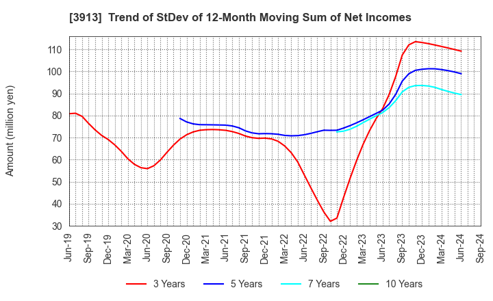 3913 GreenBee, Inc.: Trend of StDev of 12-Month Moving Sum of Net Incomes