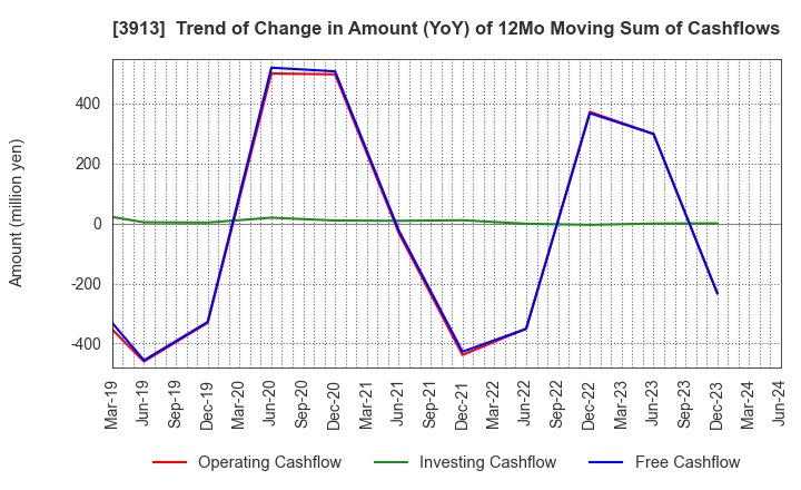 3913 GreenBee, Inc.: Trend of Change in Amount (YoY) of 12Mo Moving Sum of Cashflows