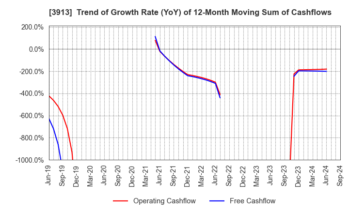 3913 GreenBee, Inc.: Trend of Growth Rate (YoY) of 12-Month Moving Sum of Cashflows