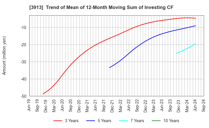 3913 GreenBee, Inc.: Trend of Mean of 12-Month Moving Sum of Investing CF