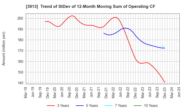 3913 GreenBee, Inc.: Trend of StDev of 12-Month Moving Sum of Operating CF