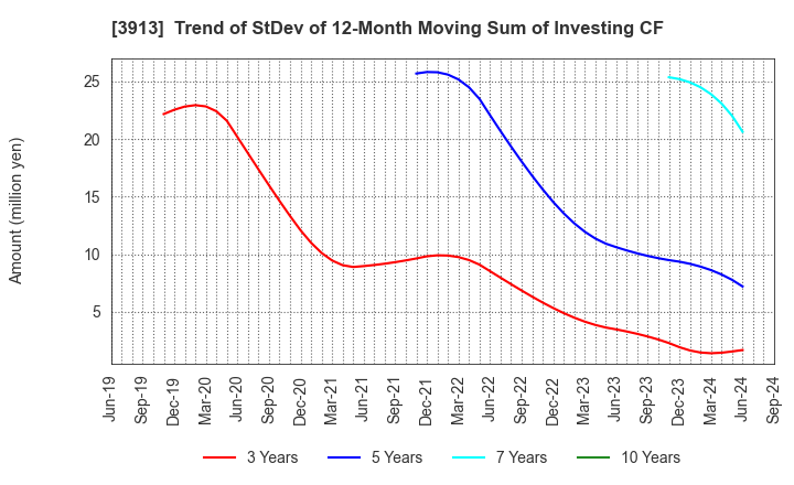 3913 GreenBee, Inc.: Trend of StDev of 12-Month Moving Sum of Investing CF