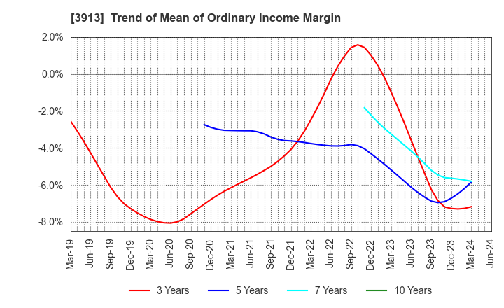 3913 GreenBee, Inc.: Trend of Mean of Ordinary Income Margin