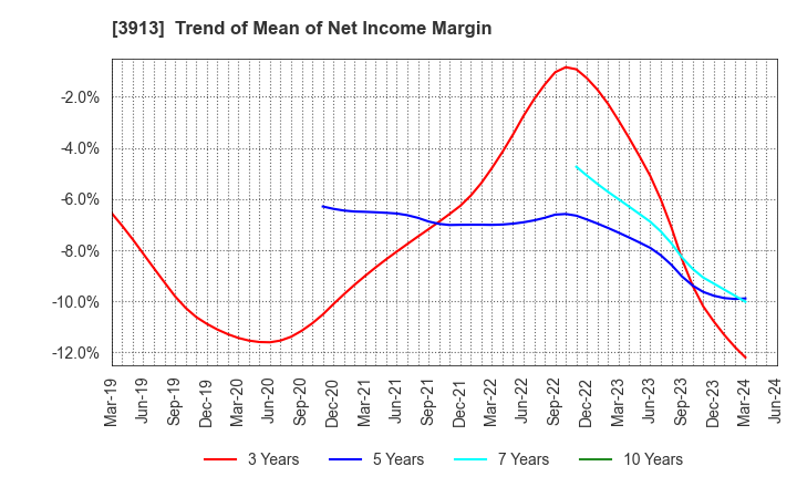 3913 GreenBee, Inc.: Trend of Mean of Net Income Margin
