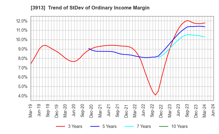3913 GreenBee, Inc.: Trend of StDev of Ordinary Income Margin