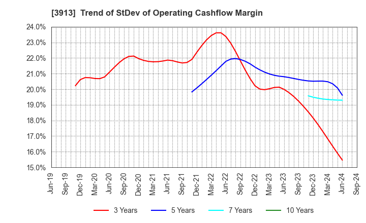 3913 GreenBee, Inc.: Trend of StDev of Operating Cashflow Margin