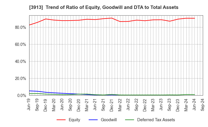 3913 GreenBee, Inc.: Trend of Ratio of Equity, Goodwill and DTA to Total Assets