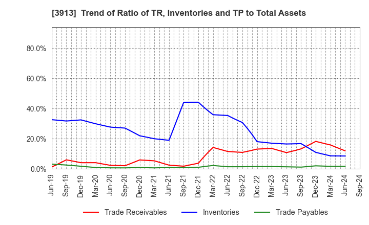 3913 GreenBee, Inc.: Trend of Ratio of TR, Inventories and TP to Total Assets