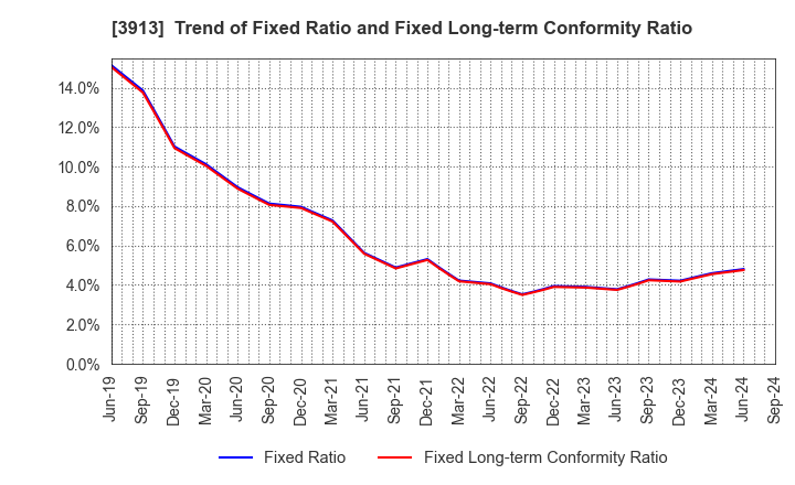 3913 GreenBee, Inc.: Trend of Fixed Ratio and Fixed Long-term Conformity Ratio