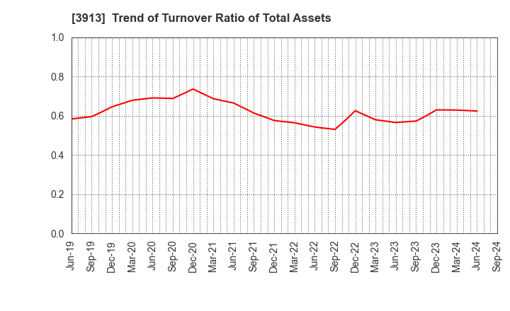 3913 GreenBee, Inc.: Trend of Turnover Ratio of Total Assets