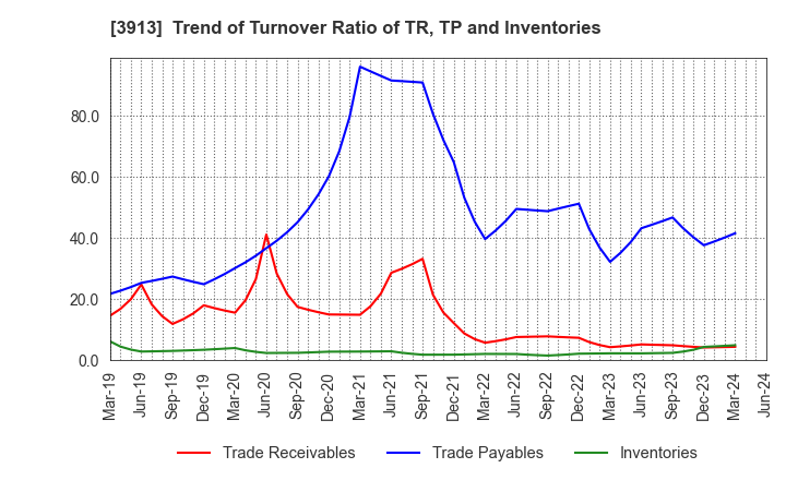 3913 GreenBee, Inc.: Trend of Turnover Ratio of TR, TP and Inventories