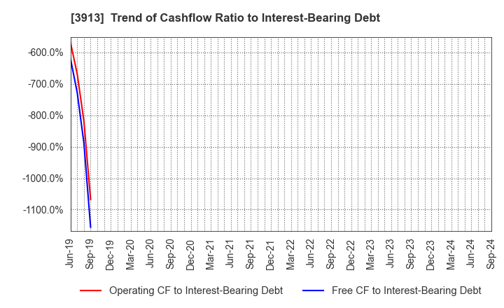 3913 GreenBee, Inc.: Trend of Cashflow Ratio to Interest-Bearing Debt