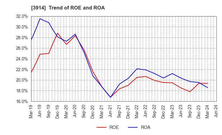 3914 JIG-SAW INC.: Trend of ROE and ROA