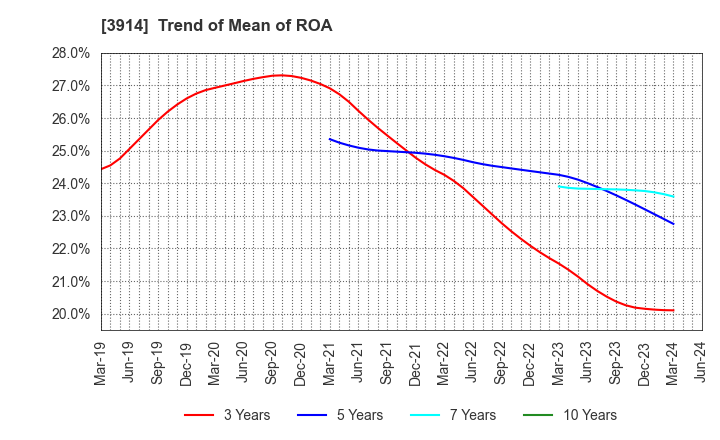 3914 JIG-SAW INC.: Trend of Mean of ROA