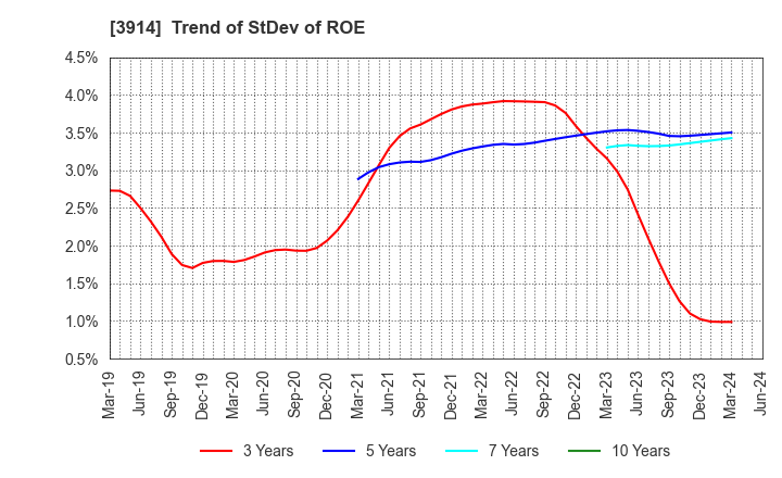 3914 JIG-SAW INC.: Trend of StDev of ROE