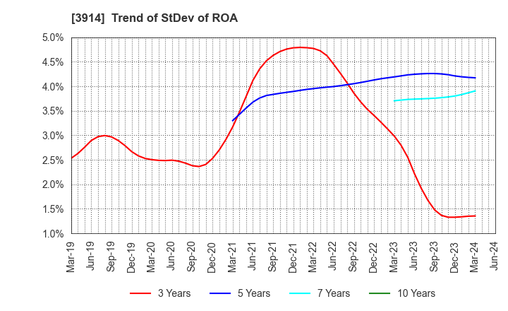 3914 JIG-SAW INC.: Trend of StDev of ROA