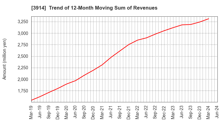 3914 JIG-SAW INC.: Trend of 12-Month Moving Sum of Revenues