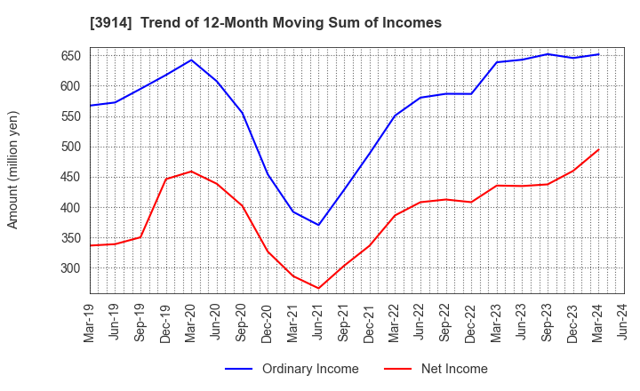 3914 JIG-SAW INC.: Trend of 12-Month Moving Sum of Incomes