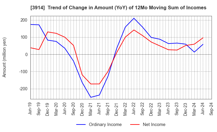 3914 JIG-SAW INC.: Trend of Change in Amount (YoY) of 12Mo Moving Sum of Incomes