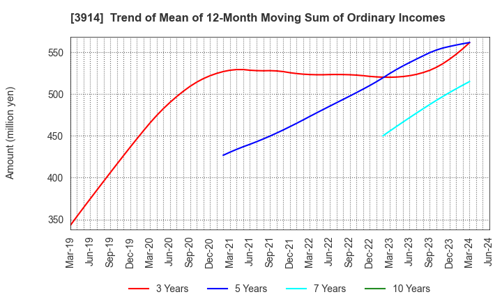 3914 JIG-SAW INC.: Trend of Mean of 12-Month Moving Sum of Ordinary Incomes