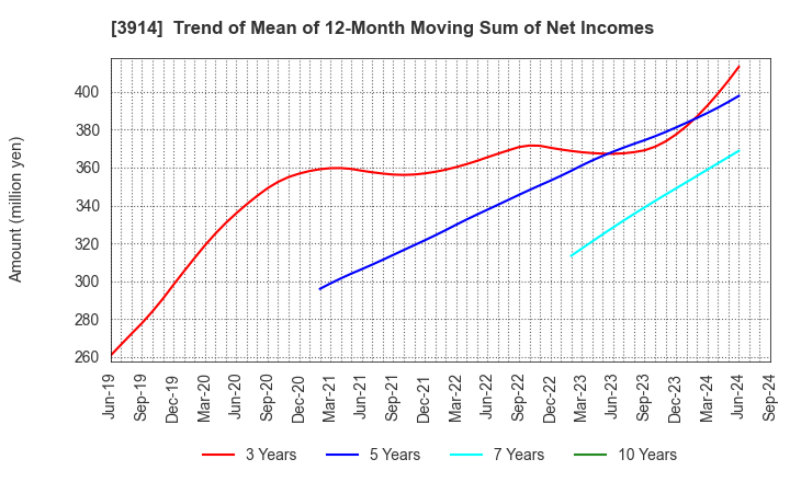 3914 JIG-SAW INC.: Trend of Mean of 12-Month Moving Sum of Net Incomes