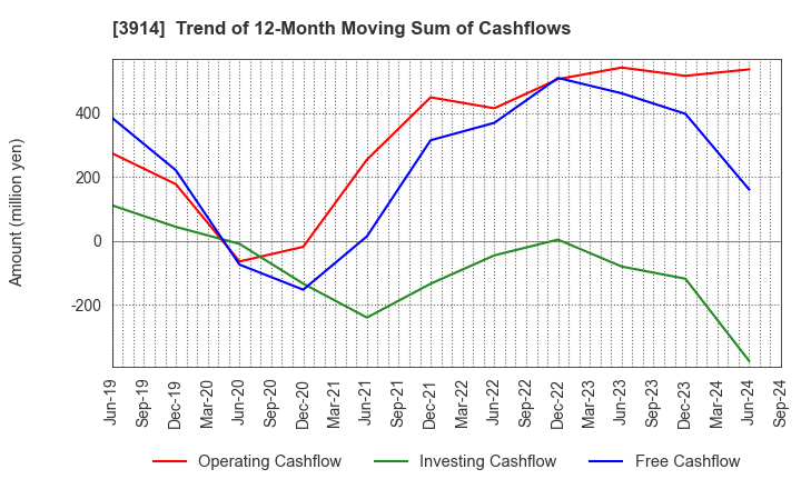 3914 JIG-SAW INC.: Trend of 12-Month Moving Sum of Cashflows