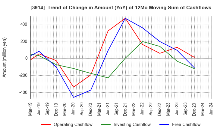 3914 JIG-SAW INC.: Trend of Change in Amount (YoY) of 12Mo Moving Sum of Cashflows