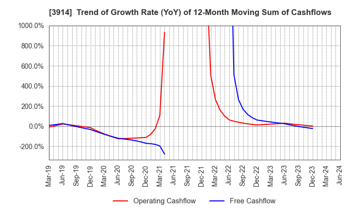 3914 JIG-SAW INC.: Trend of Growth Rate (YoY) of 12-Month Moving Sum of Cashflows