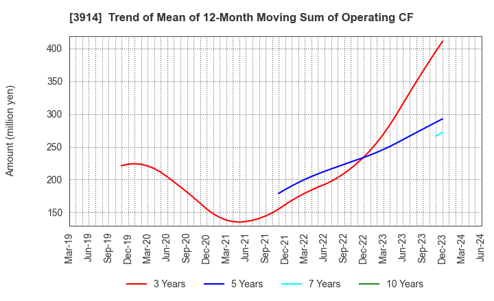3914 JIG-SAW INC.: Trend of Mean of 12-Month Moving Sum of Operating CF