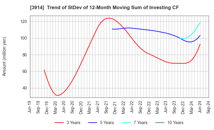 3914 JIG-SAW INC.: Trend of StDev of 12-Month Moving Sum of Investing CF