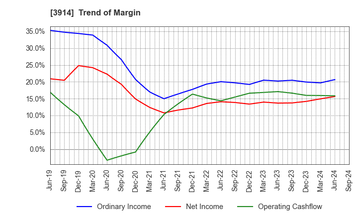 3914 JIG-SAW INC.: Trend of Margin