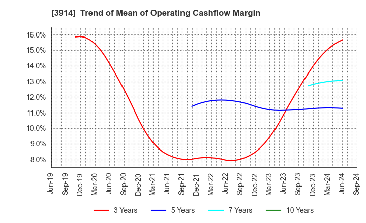 3914 JIG-SAW INC.: Trend of Mean of Operating Cashflow Margin