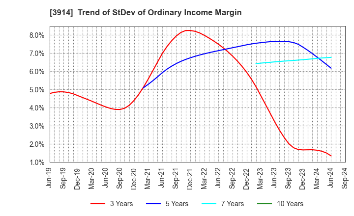 3914 JIG-SAW INC.: Trend of StDev of Ordinary Income Margin