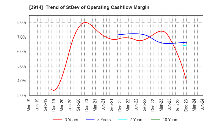 3914 JIG-SAW INC.: Trend of StDev of Operating Cashflow Margin