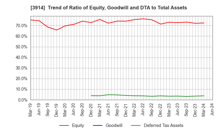 3914 JIG-SAW INC.: Trend of Ratio of Equity, Goodwill and DTA to Total Assets