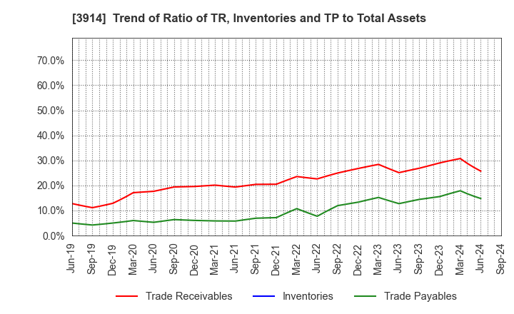 3914 JIG-SAW INC.: Trend of Ratio of TR, Inventories and TP to Total Assets