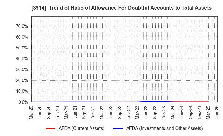 3914 JIG-SAW INC.: Trend of Ratio of Allowance For Doubtful Accounts to Total Assets