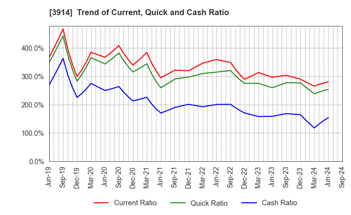 3914 JIG-SAW INC.: Trend of Current, Quick and Cash Ratio