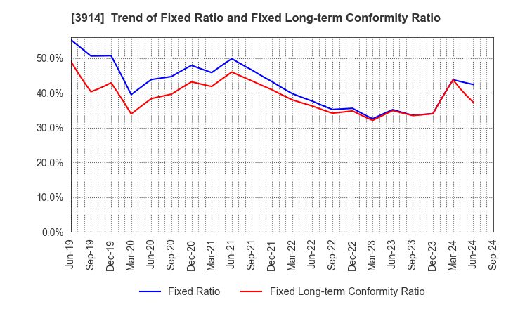 3914 JIG-SAW INC.: Trend of Fixed Ratio and Fixed Long-term Conformity Ratio