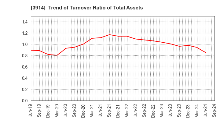 3914 JIG-SAW INC.: Trend of Turnover Ratio of Total Assets