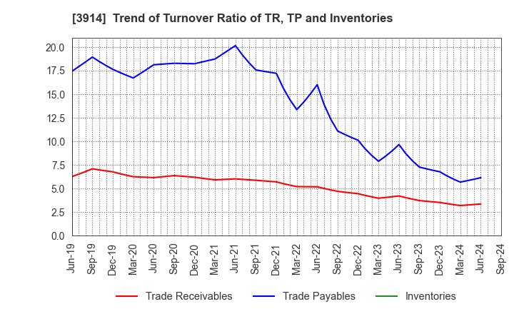 3914 JIG-SAW INC.: Trend of Turnover Ratio of TR, TP and Inventories